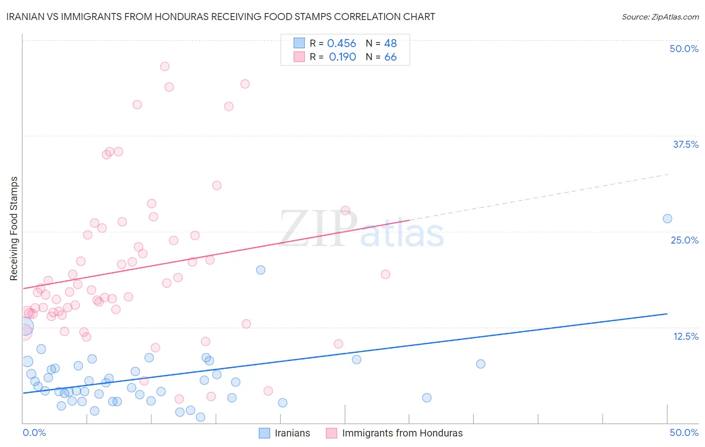 Iranian vs Immigrants from Honduras Receiving Food Stamps