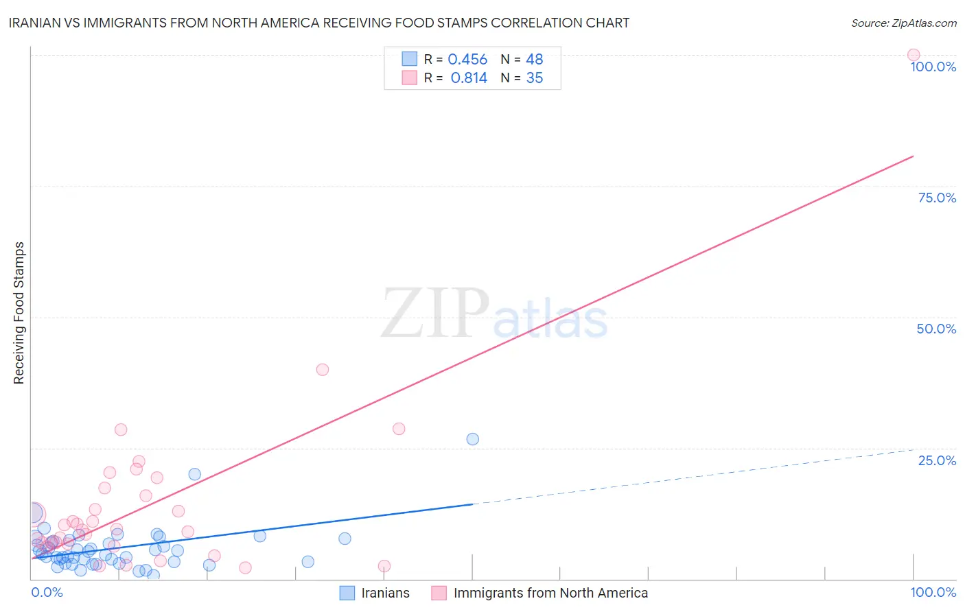 Iranian vs Immigrants from North America Receiving Food Stamps
