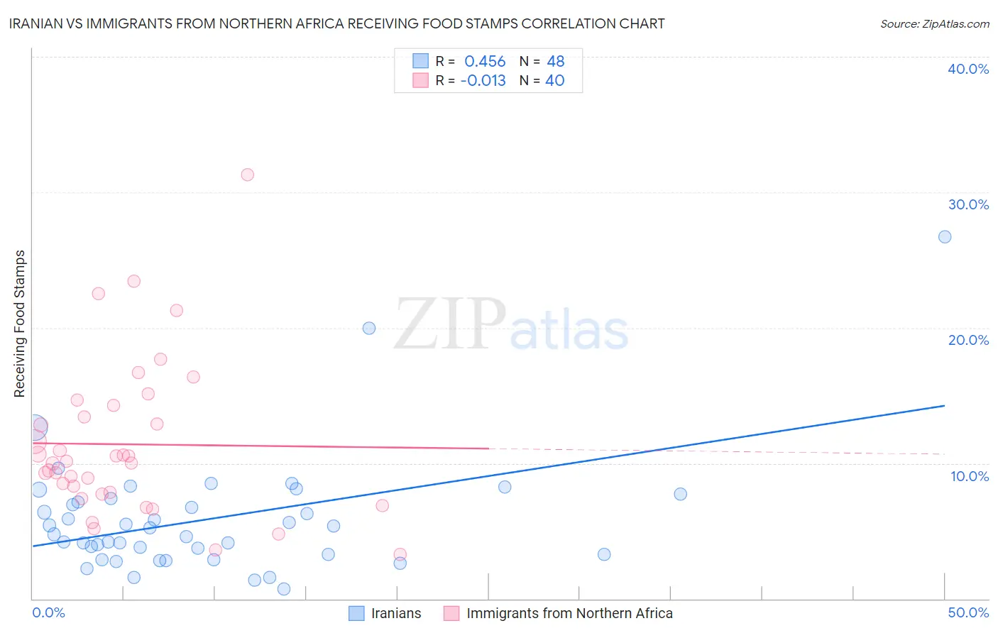 Iranian vs Immigrants from Northern Africa Receiving Food Stamps