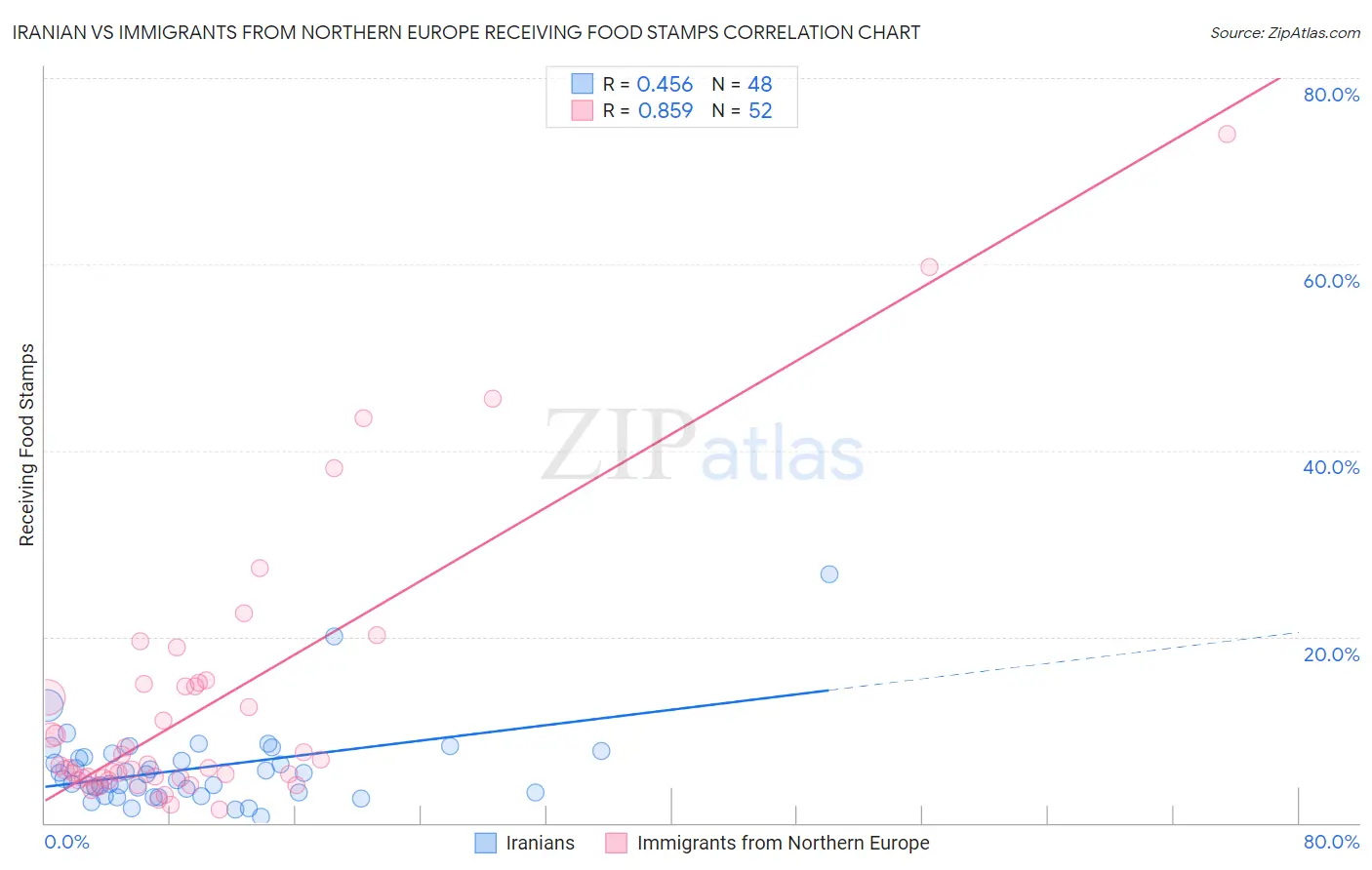 Iranian vs Immigrants from Northern Europe Receiving Food Stamps