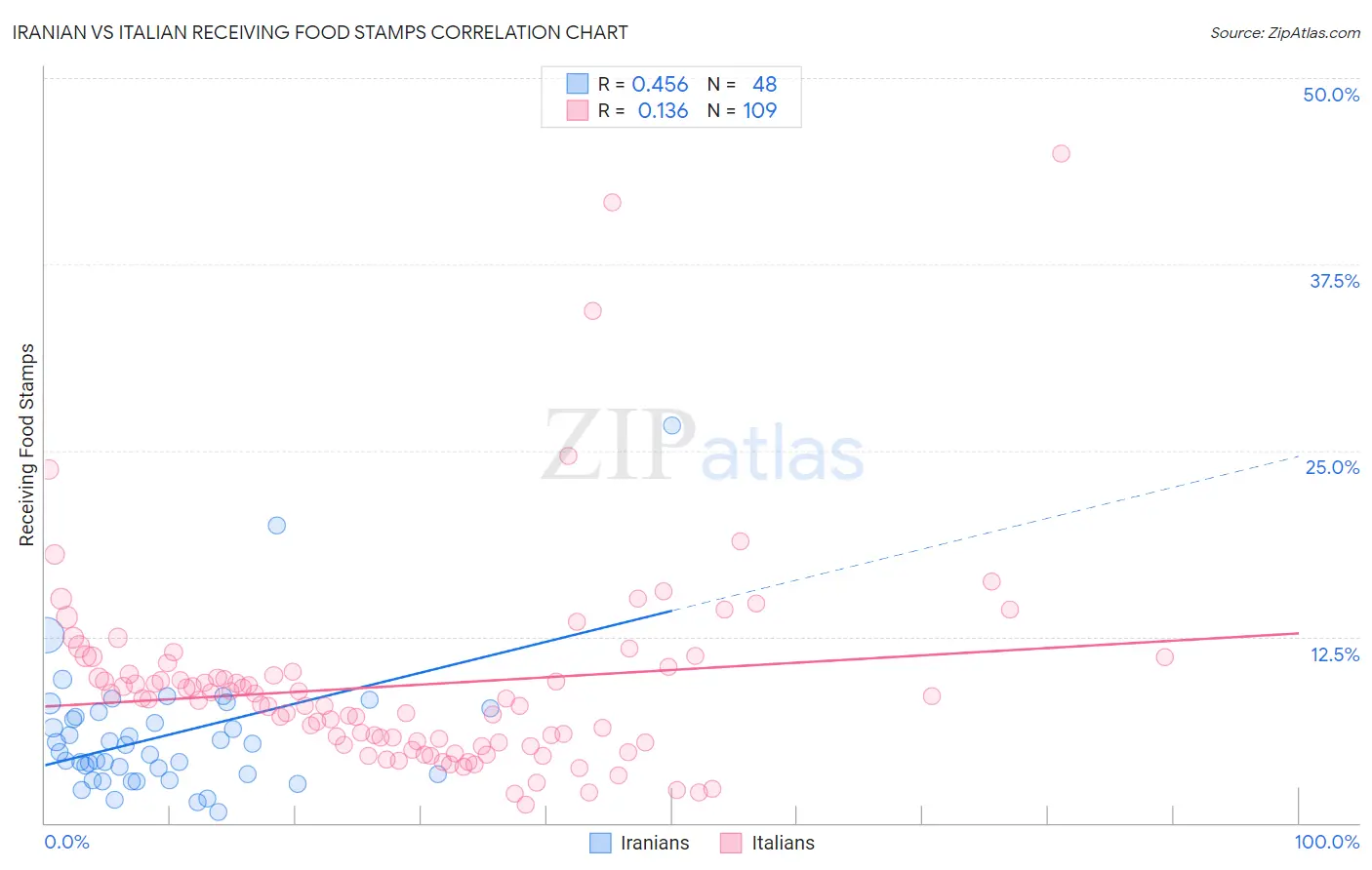 Iranian vs Italian Receiving Food Stamps