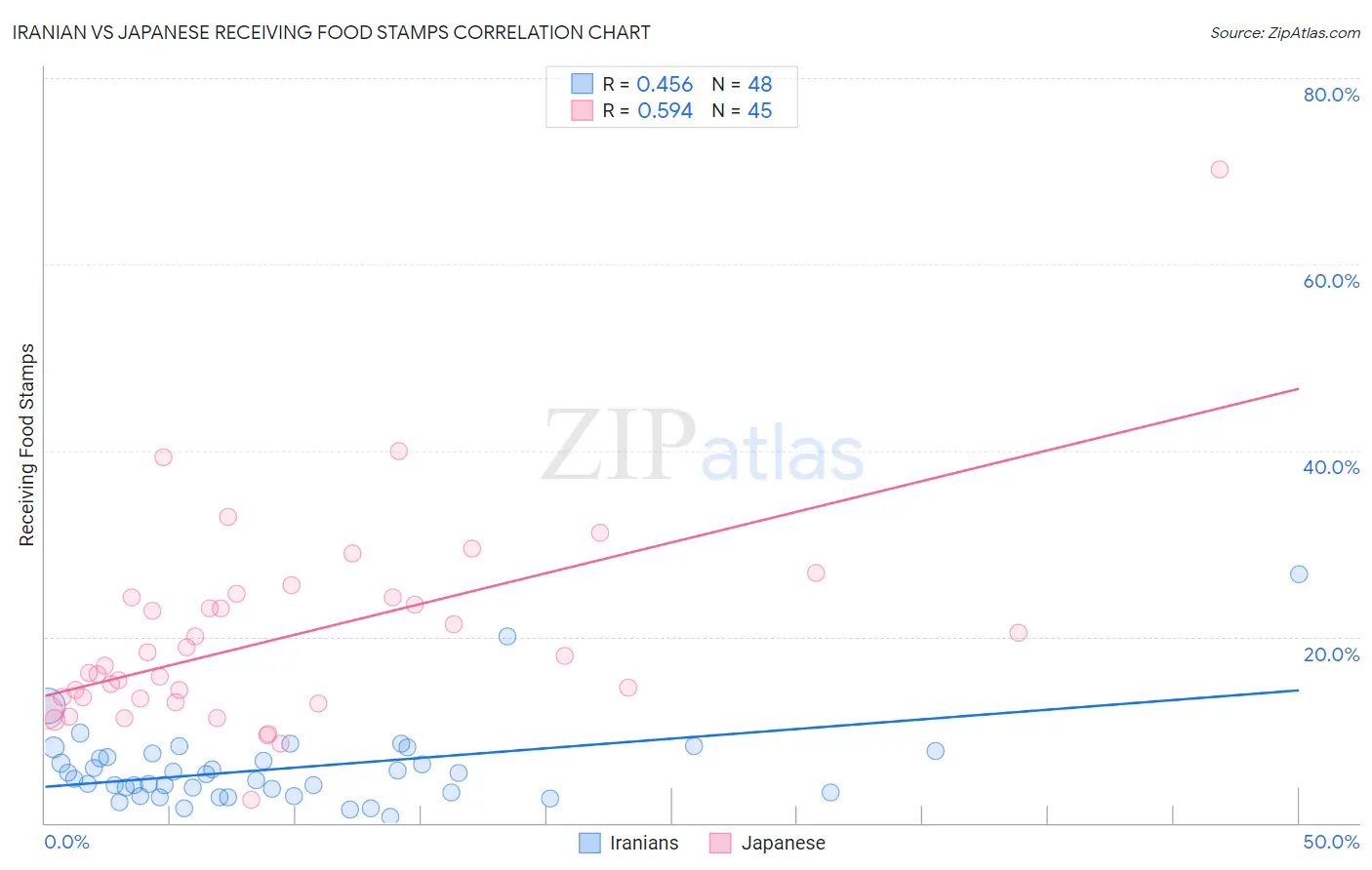 Iranian vs Japanese Receiving Food Stamps
