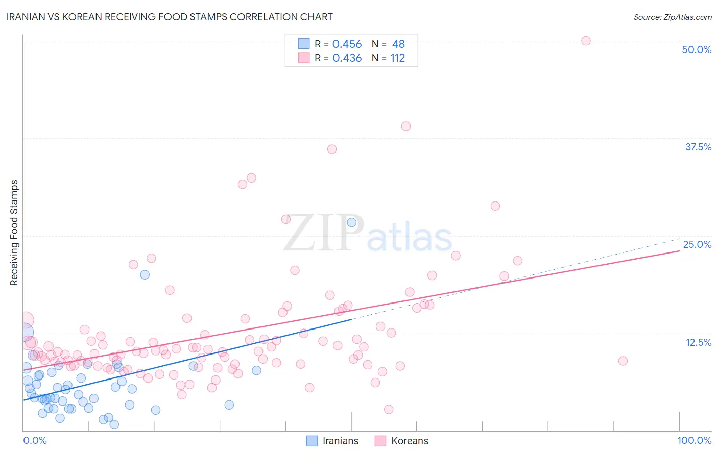 Iranian vs Korean Receiving Food Stamps