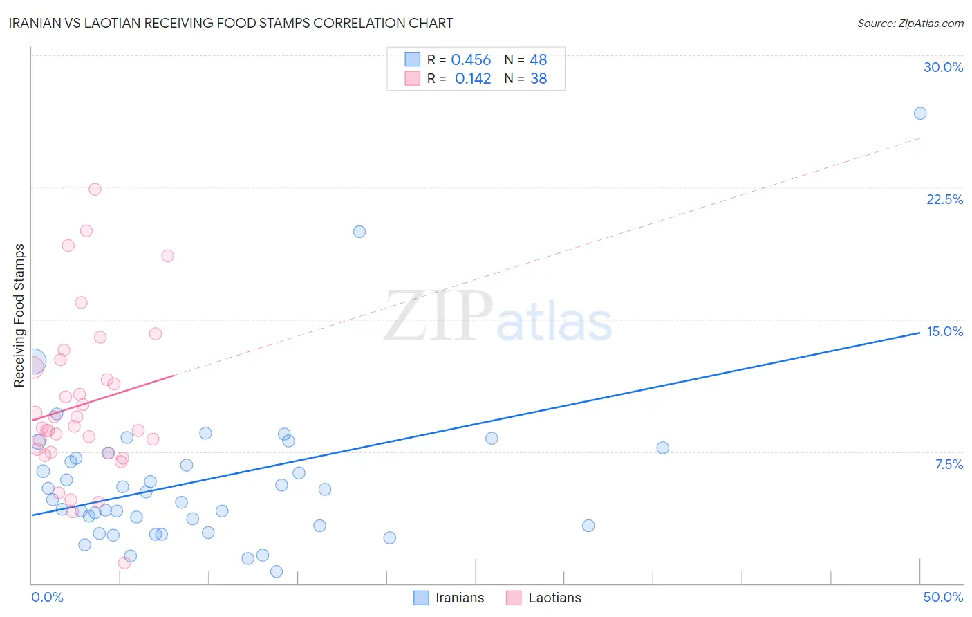 Iranian vs Laotian Receiving Food Stamps