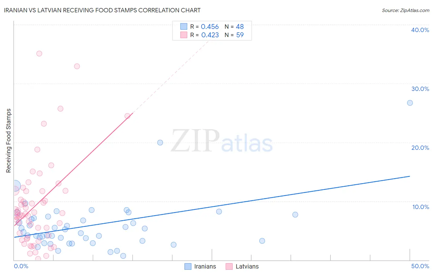Iranian vs Latvian Receiving Food Stamps