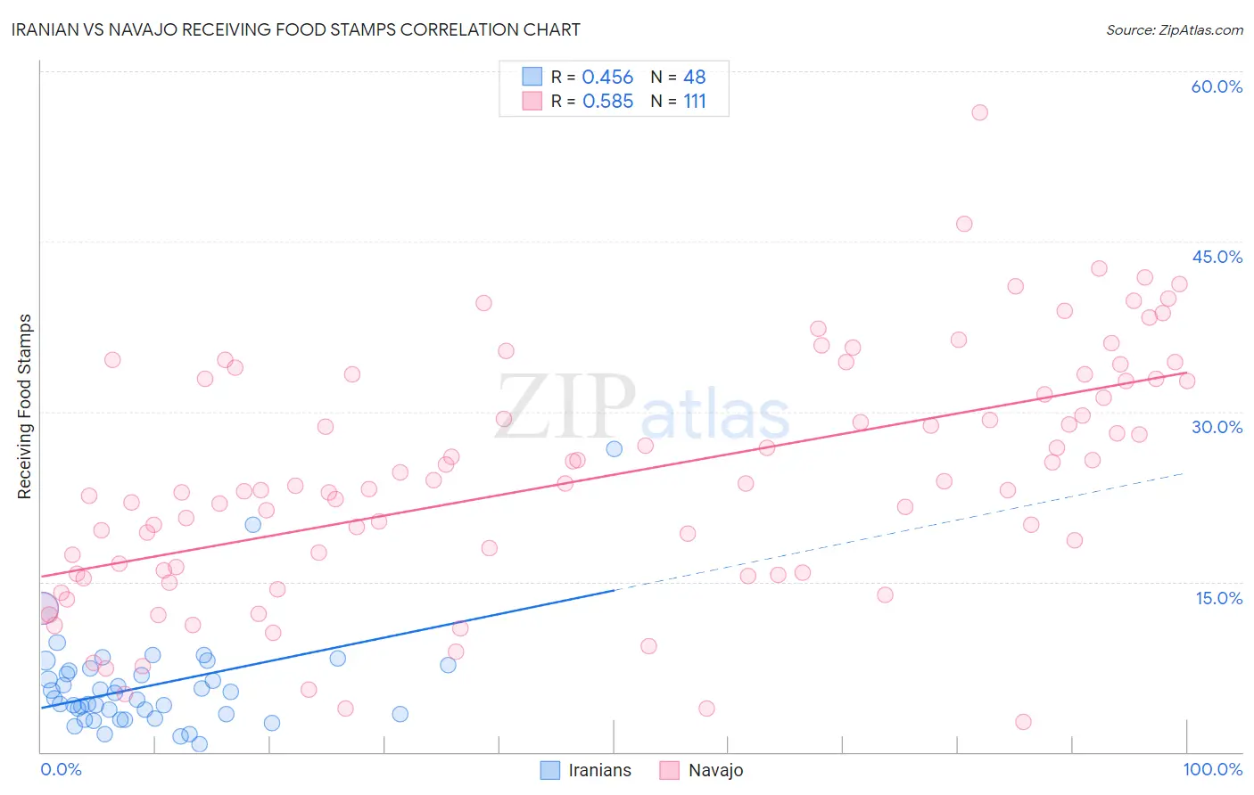 Iranian vs Navajo Receiving Food Stamps