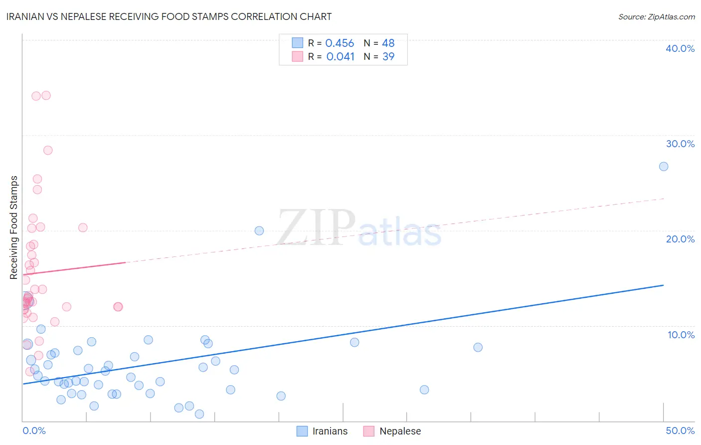 Iranian vs Nepalese Receiving Food Stamps