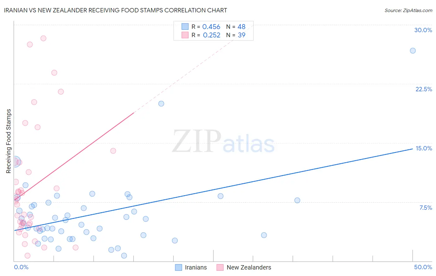 Iranian vs New Zealander Receiving Food Stamps