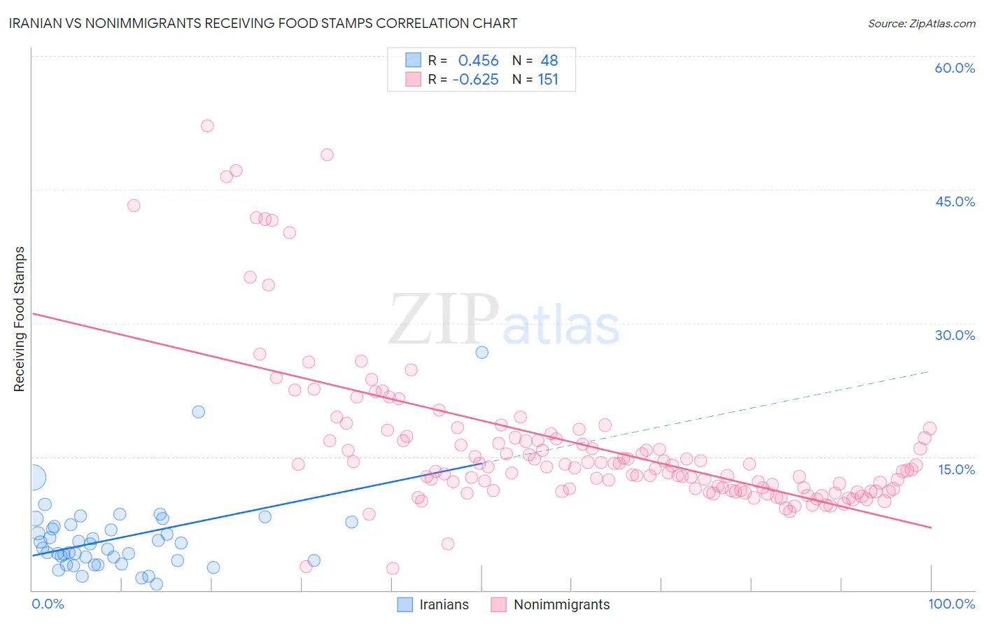 Iranian vs Nonimmigrants Receiving Food Stamps