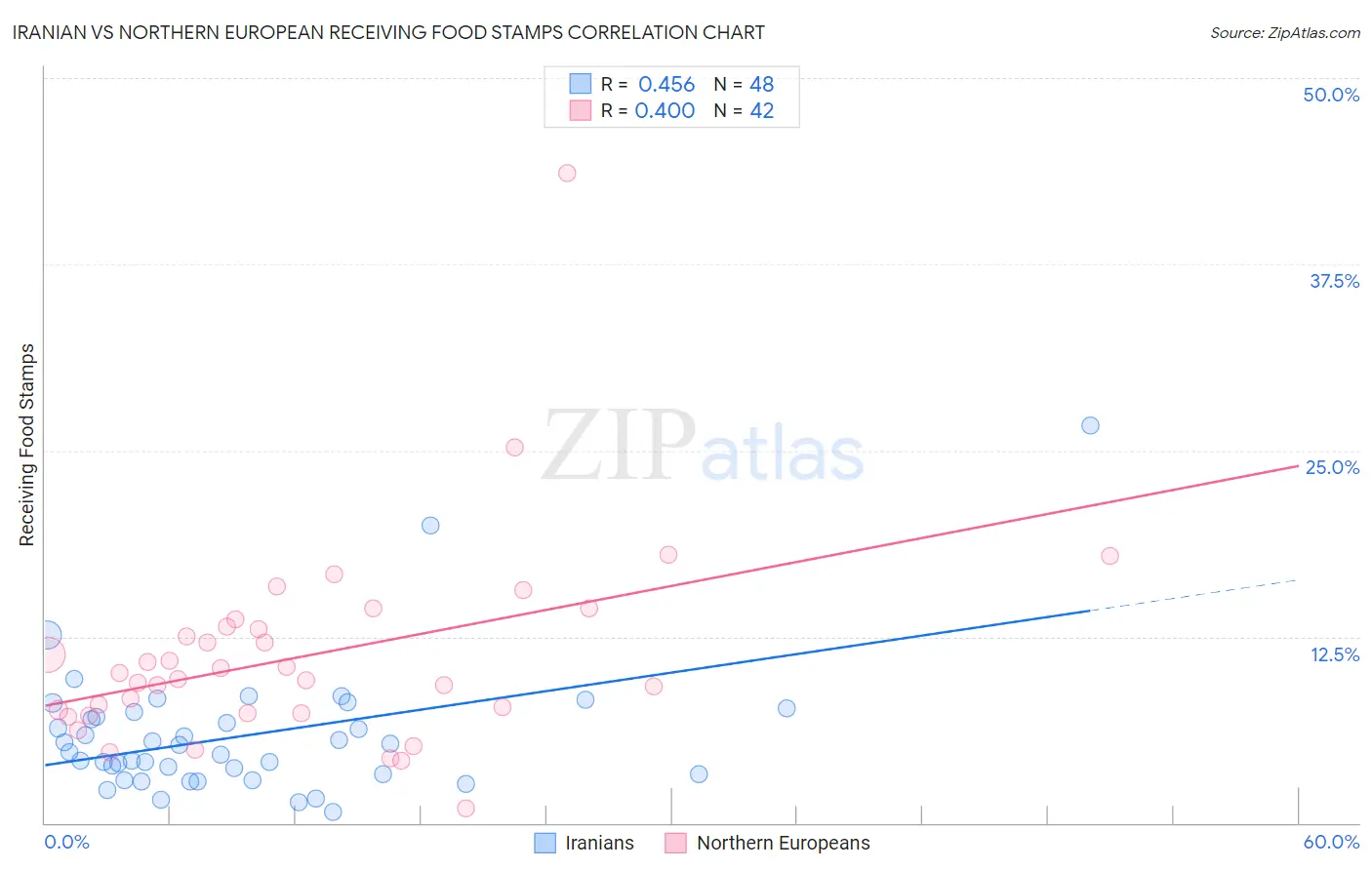 Iranian vs Northern European Receiving Food Stamps
