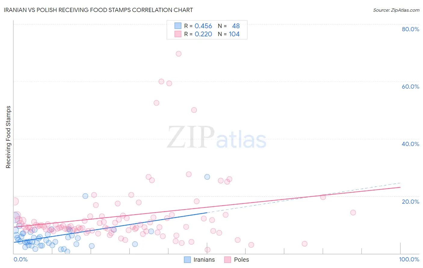 Iranian vs Polish Receiving Food Stamps