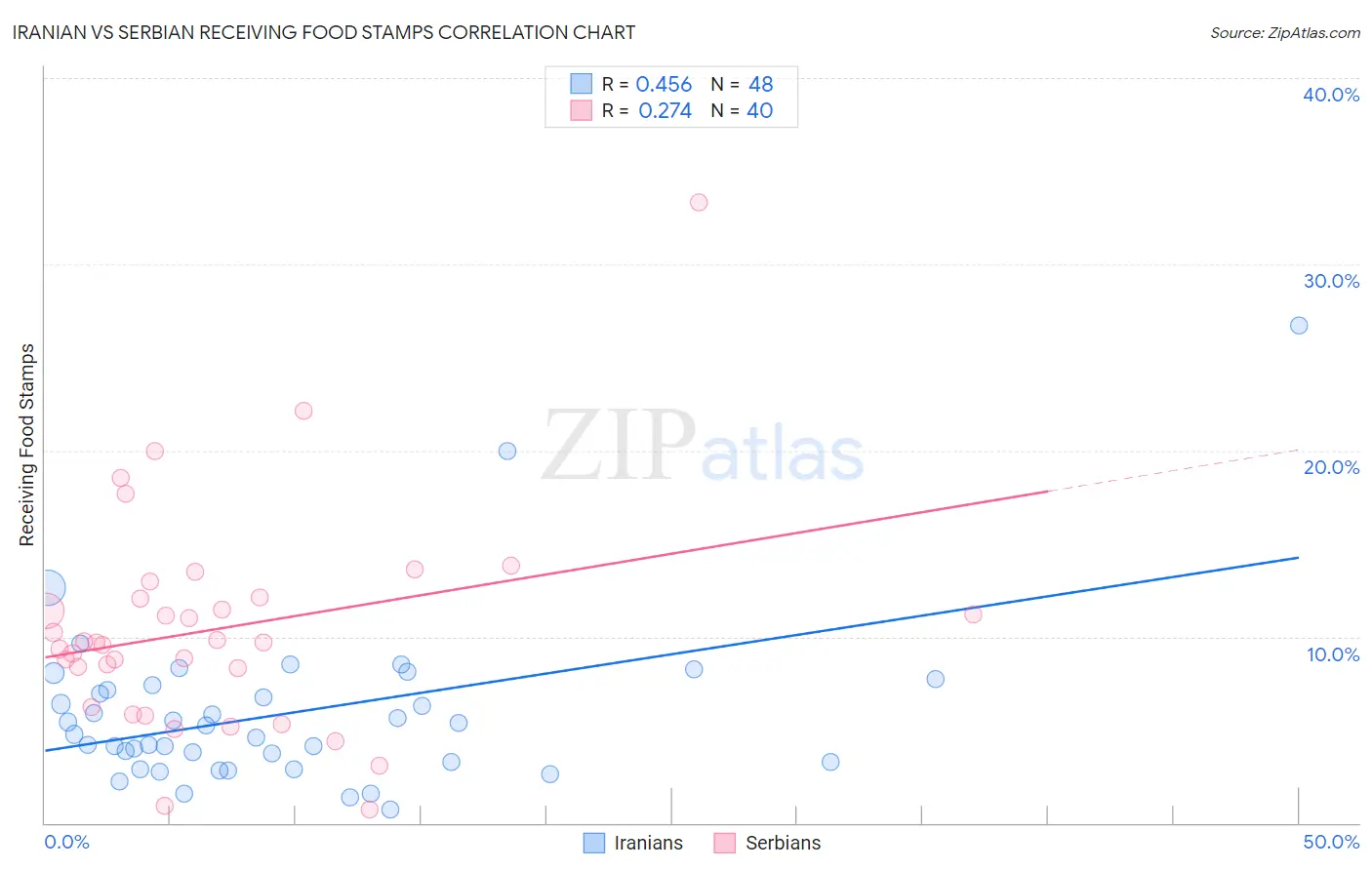 Iranian vs Serbian Receiving Food Stamps
