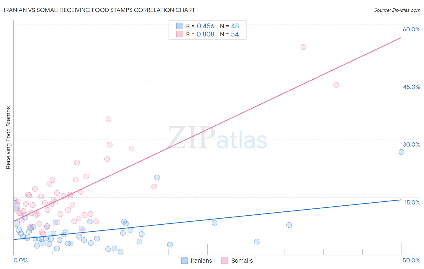 Iranian vs Somali Receiving Food Stamps
