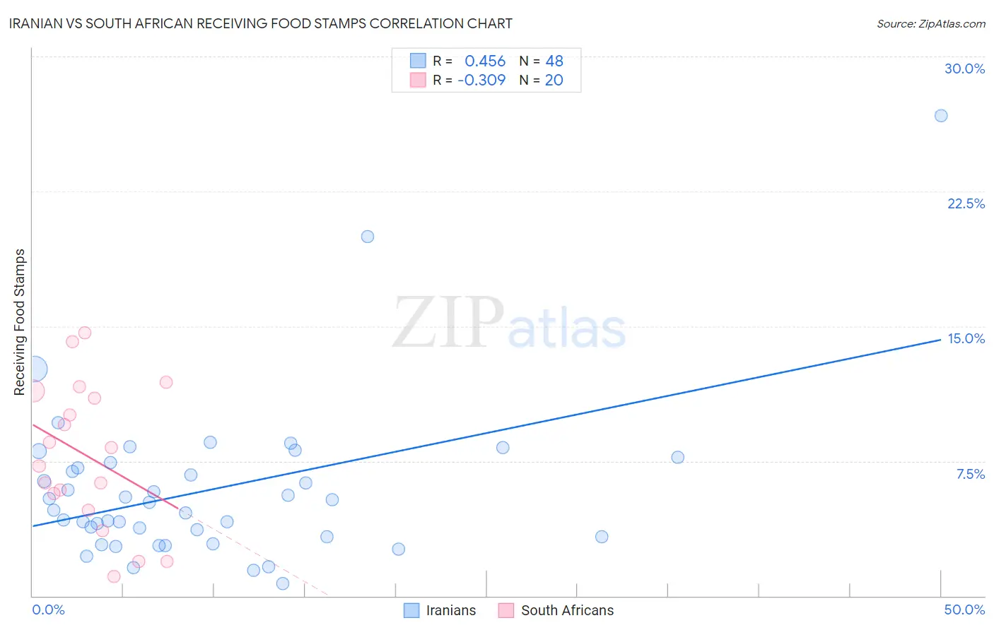 Iranian vs South African Receiving Food Stamps
