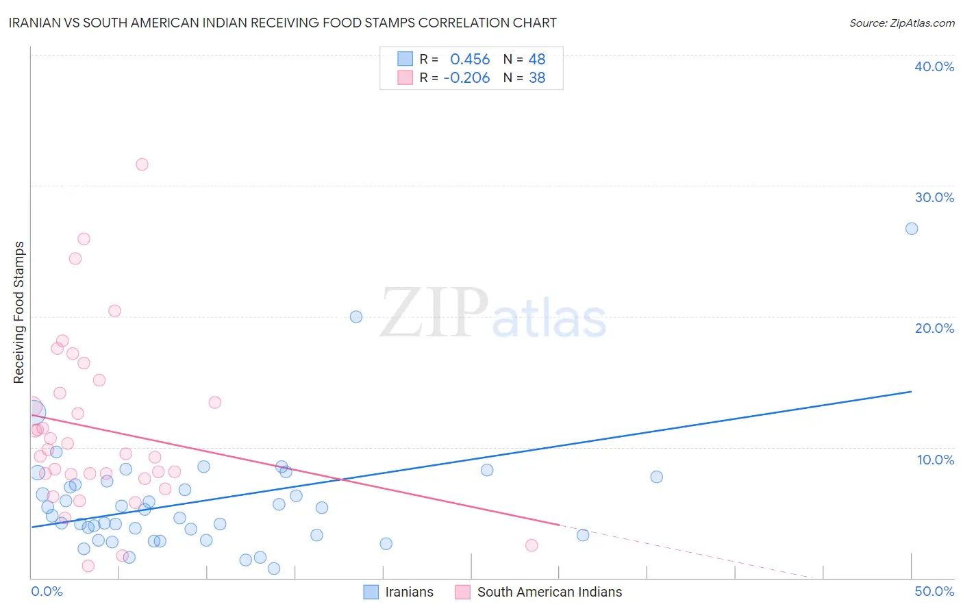 Iranian vs South American Indian Receiving Food Stamps