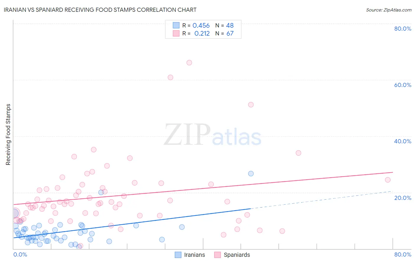 Iranian vs Spaniard Receiving Food Stamps