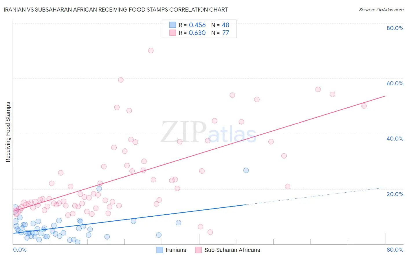 Iranian vs Subsaharan African Receiving Food Stamps