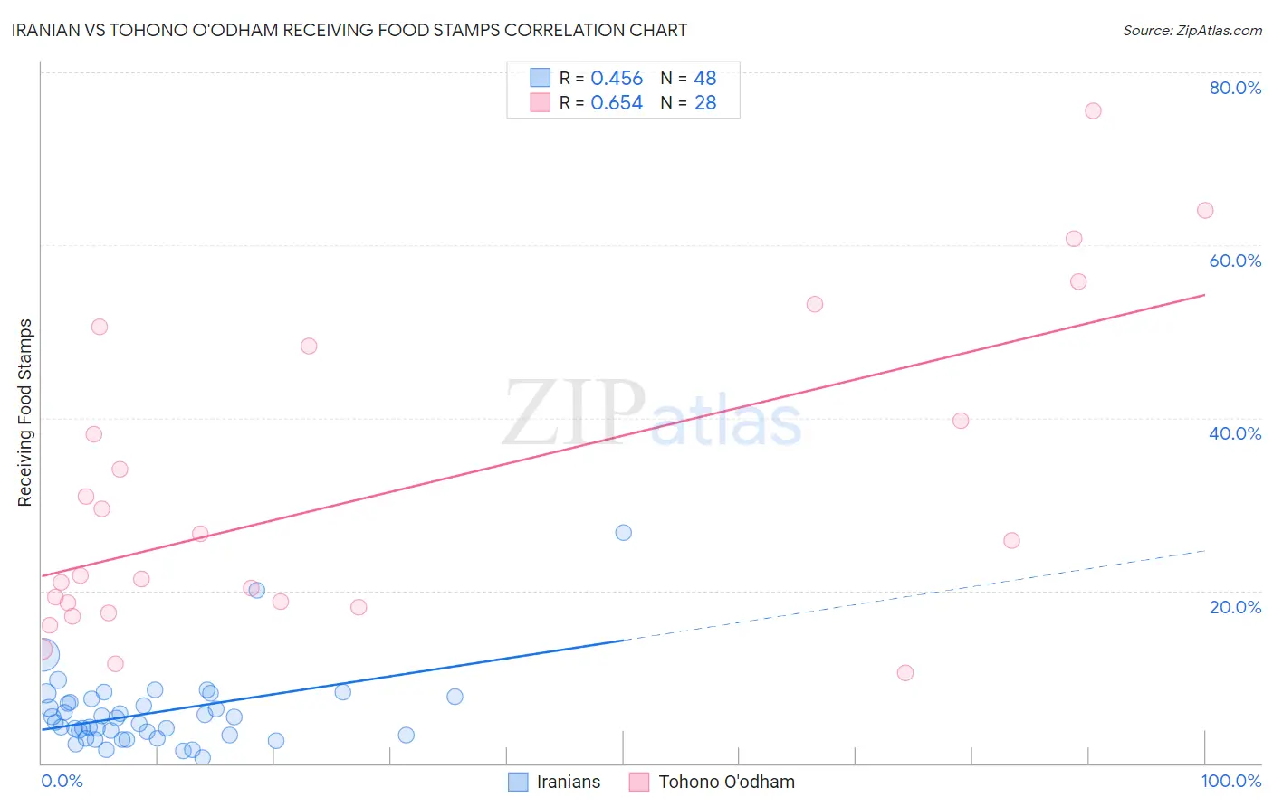 Iranian vs Tohono O'odham Receiving Food Stamps