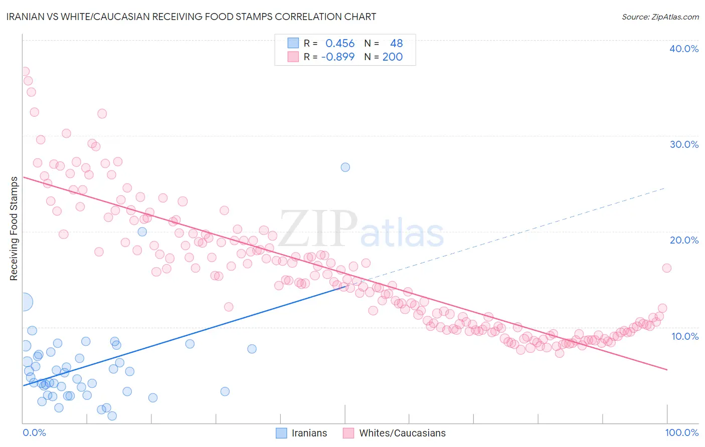 Iranian vs White/Caucasian Receiving Food Stamps