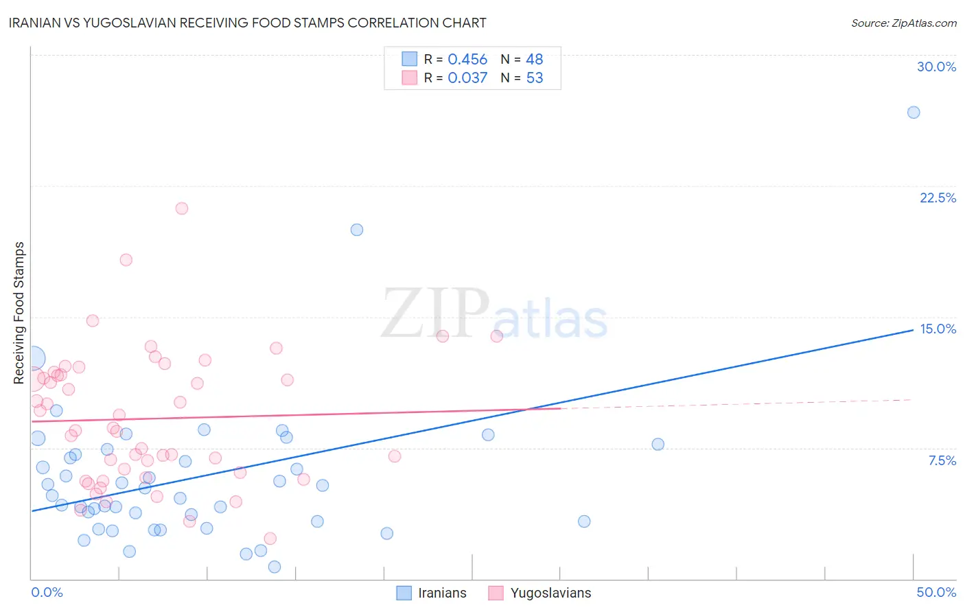Iranian vs Yugoslavian Receiving Food Stamps