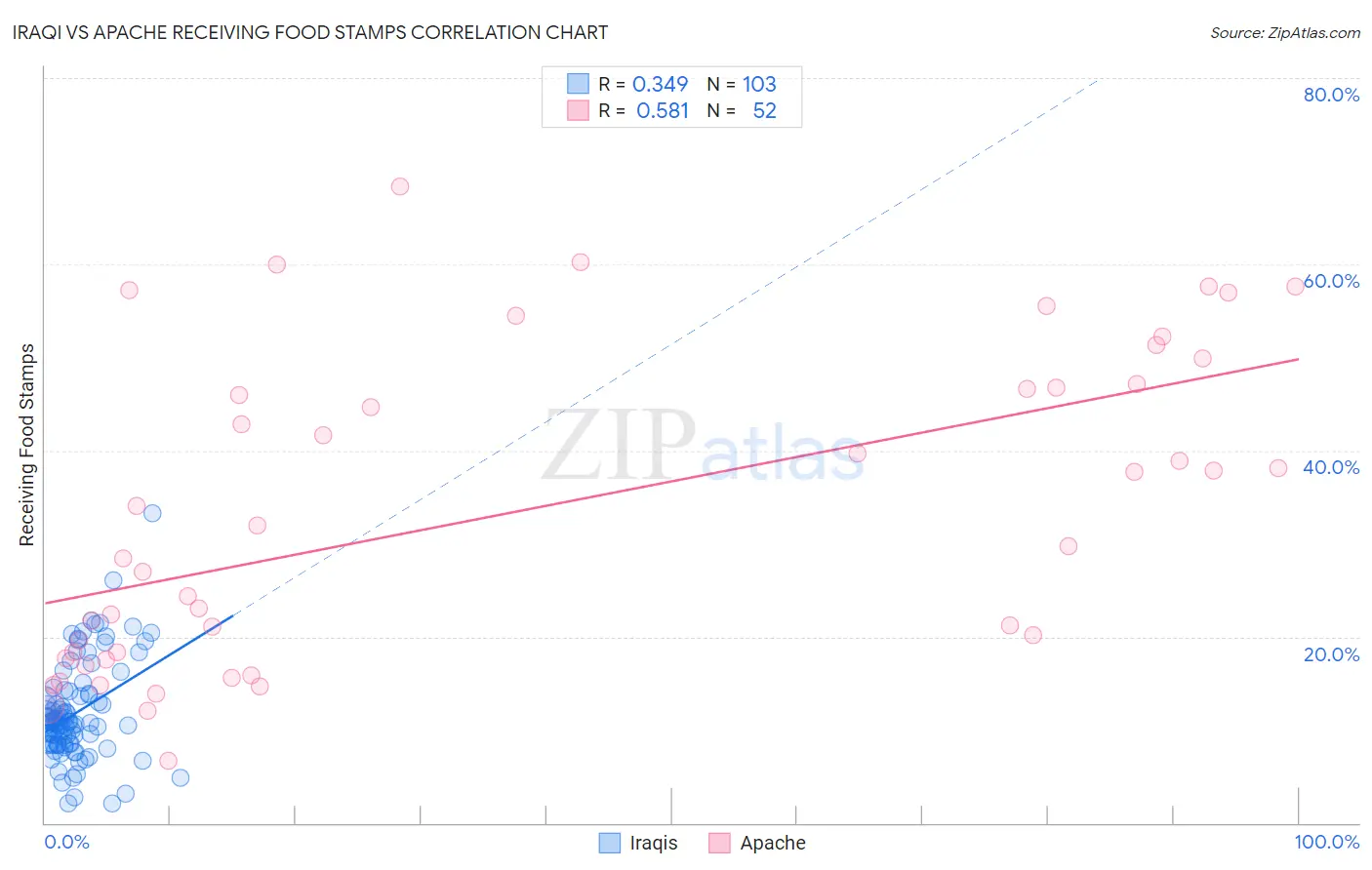 Iraqi vs Apache Receiving Food Stamps