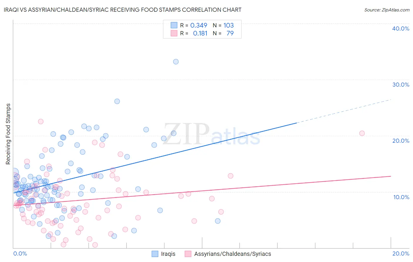 Iraqi vs Assyrian/Chaldean/Syriac Receiving Food Stamps