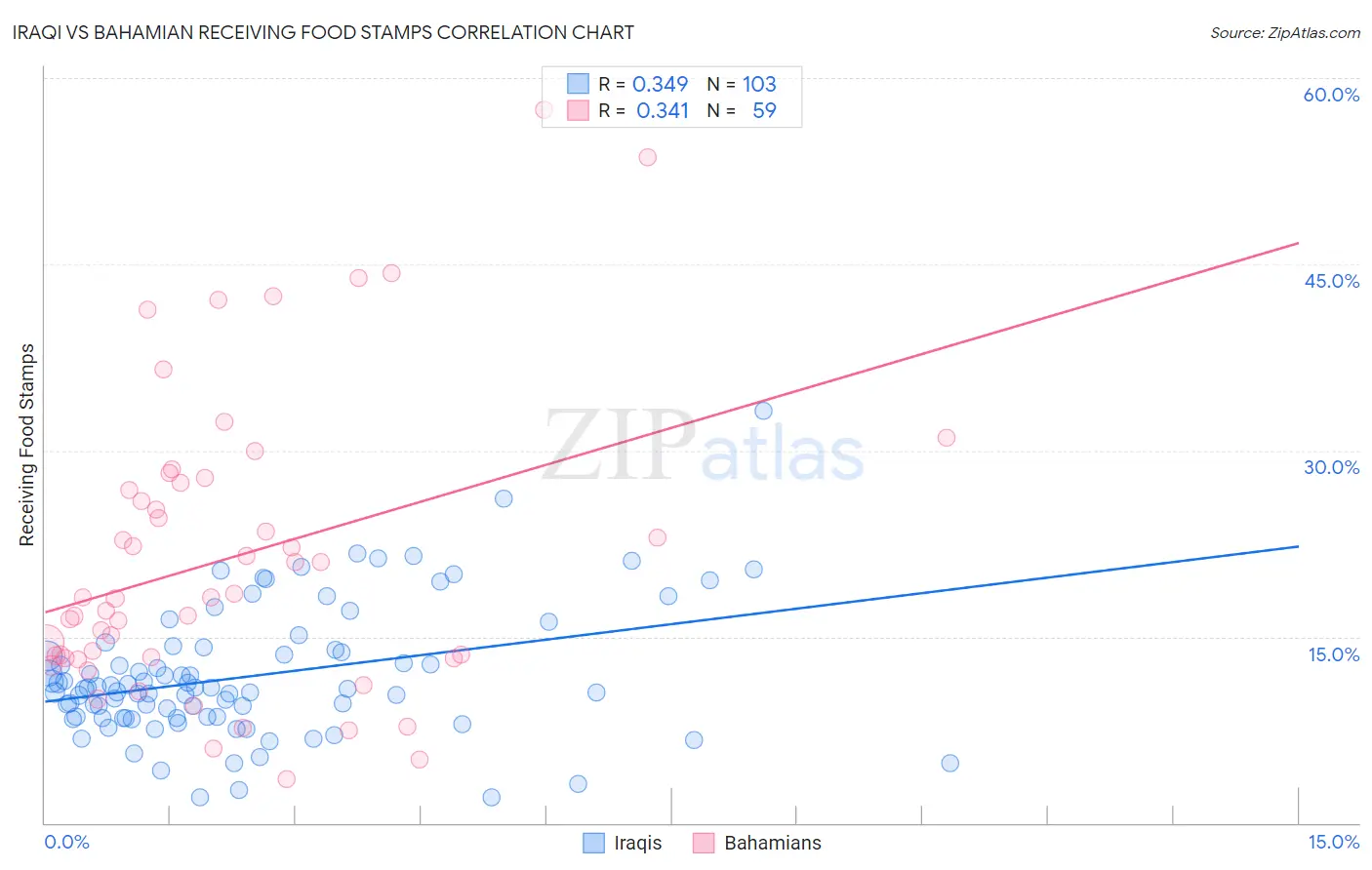 Iraqi vs Bahamian Receiving Food Stamps