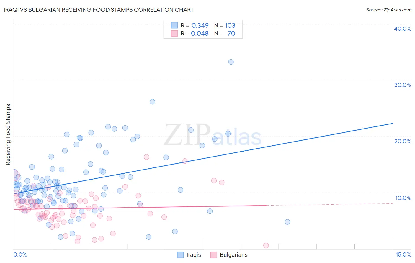 Iraqi vs Bulgarian Receiving Food Stamps