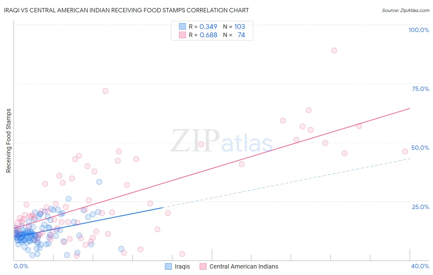 Iraqi vs Central American Indian Receiving Food Stamps