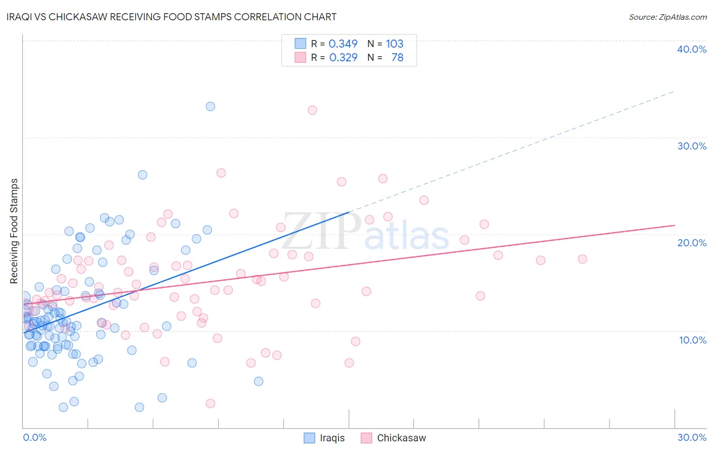 Iraqi vs Chickasaw Receiving Food Stamps