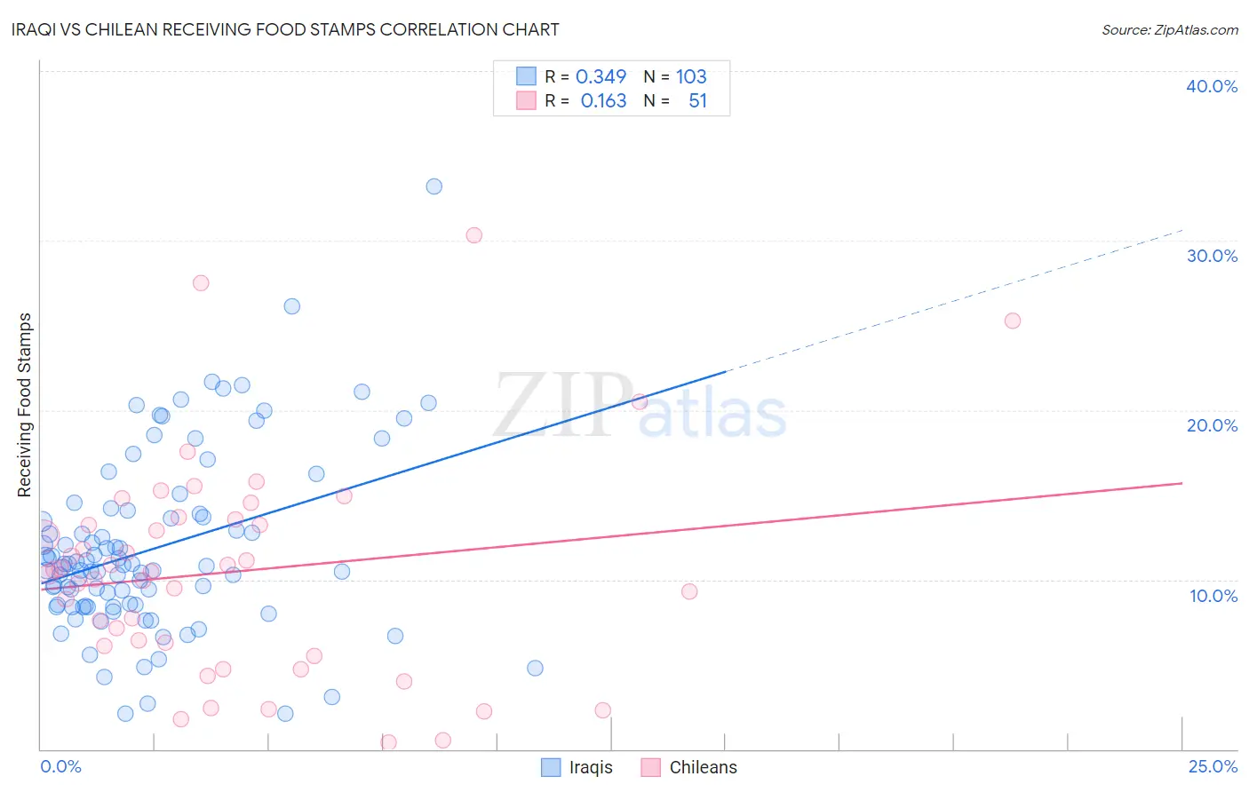 Iraqi vs Chilean Receiving Food Stamps