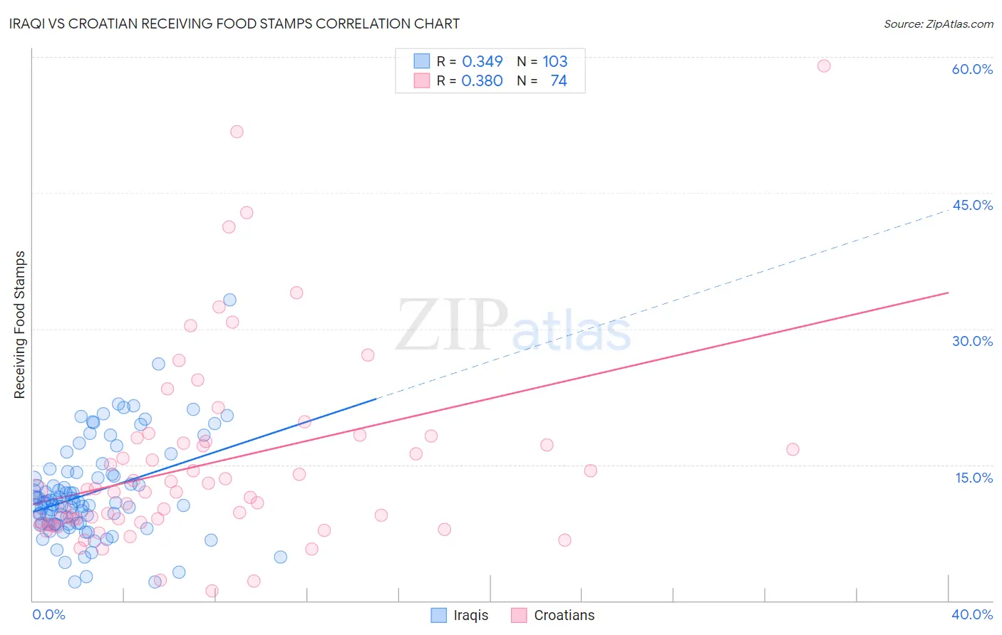 Iraqi vs Croatian Receiving Food Stamps