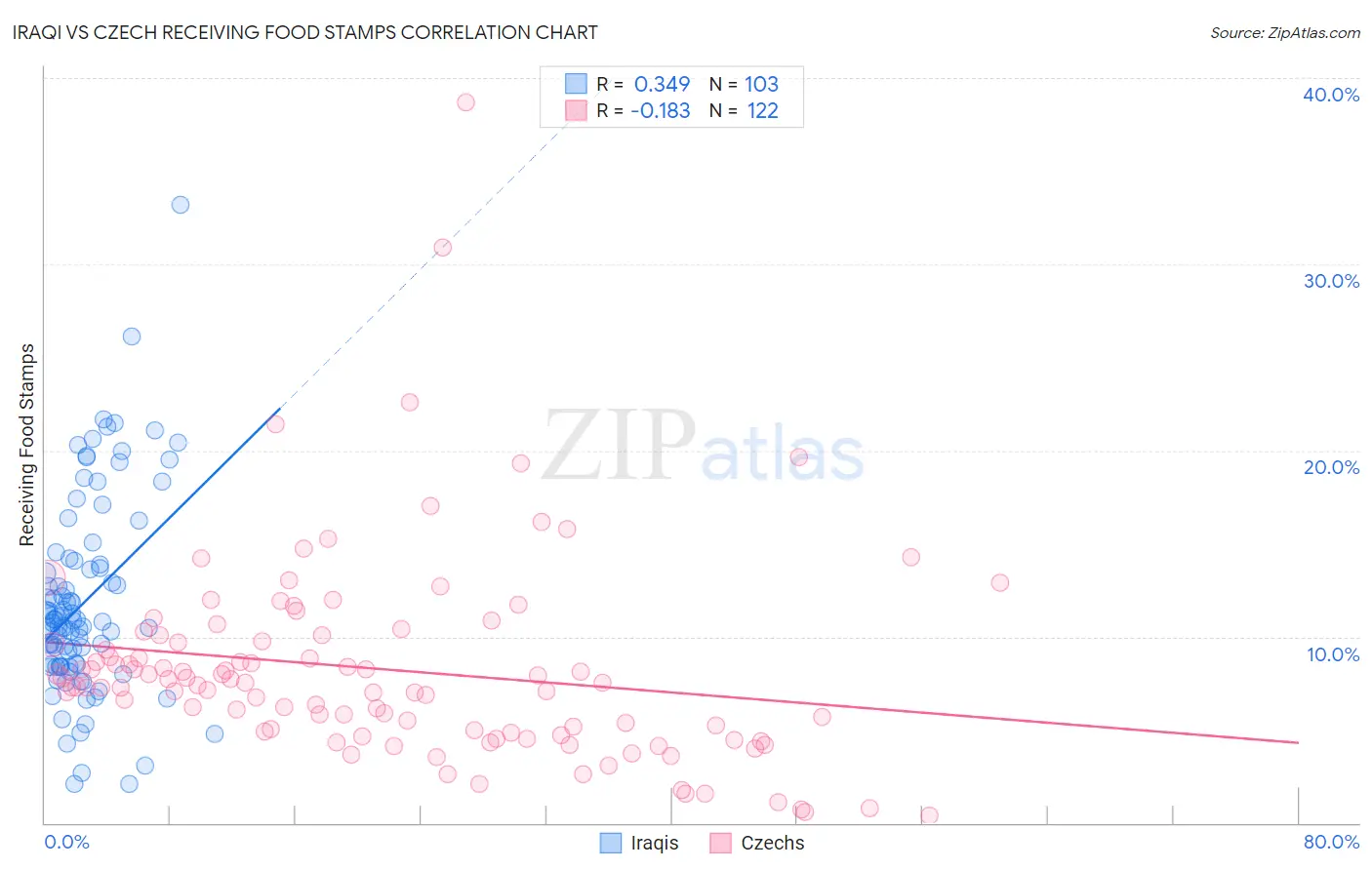 Iraqi vs Czech Receiving Food Stamps