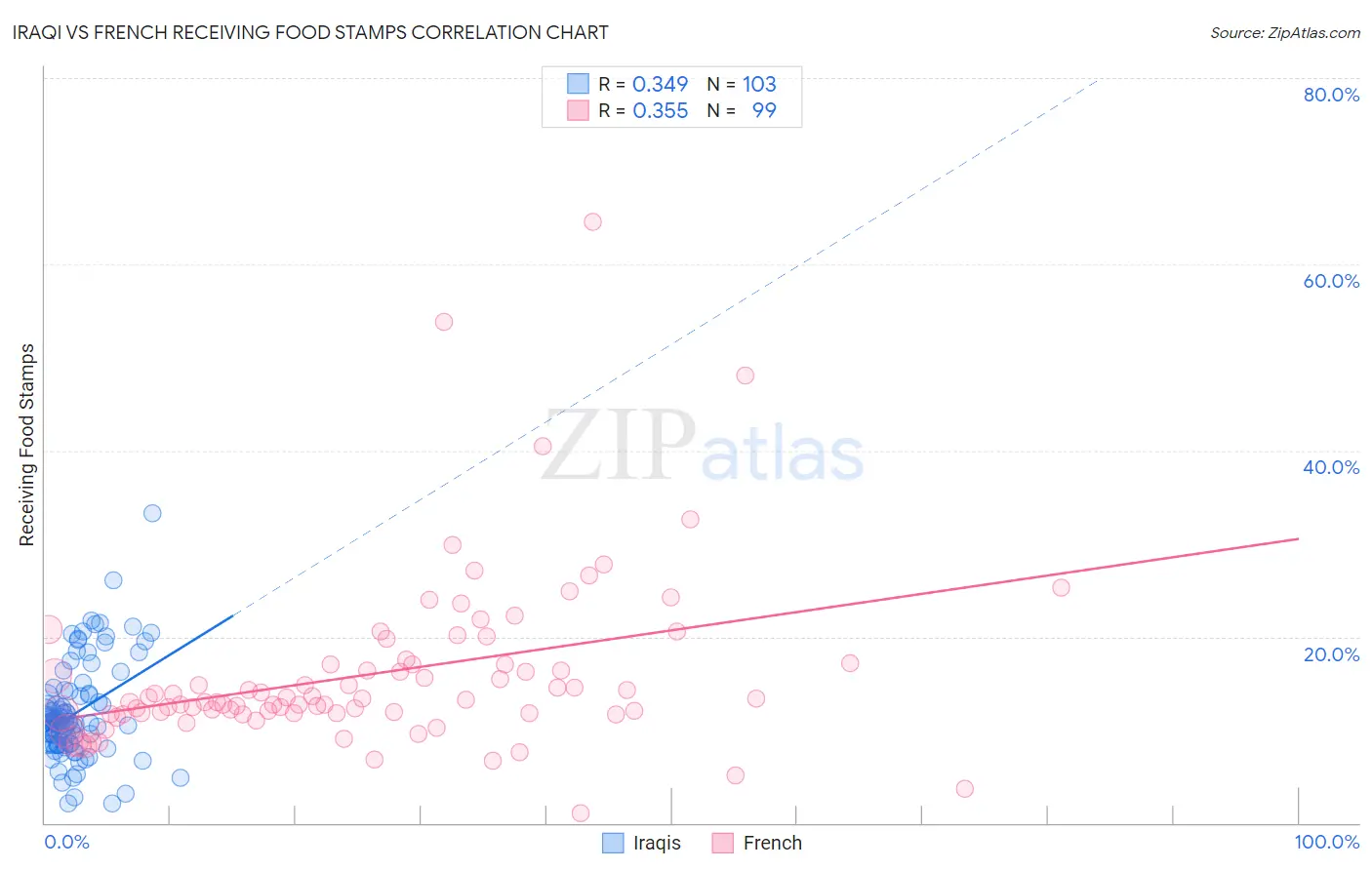 Iraqi vs French Receiving Food Stamps