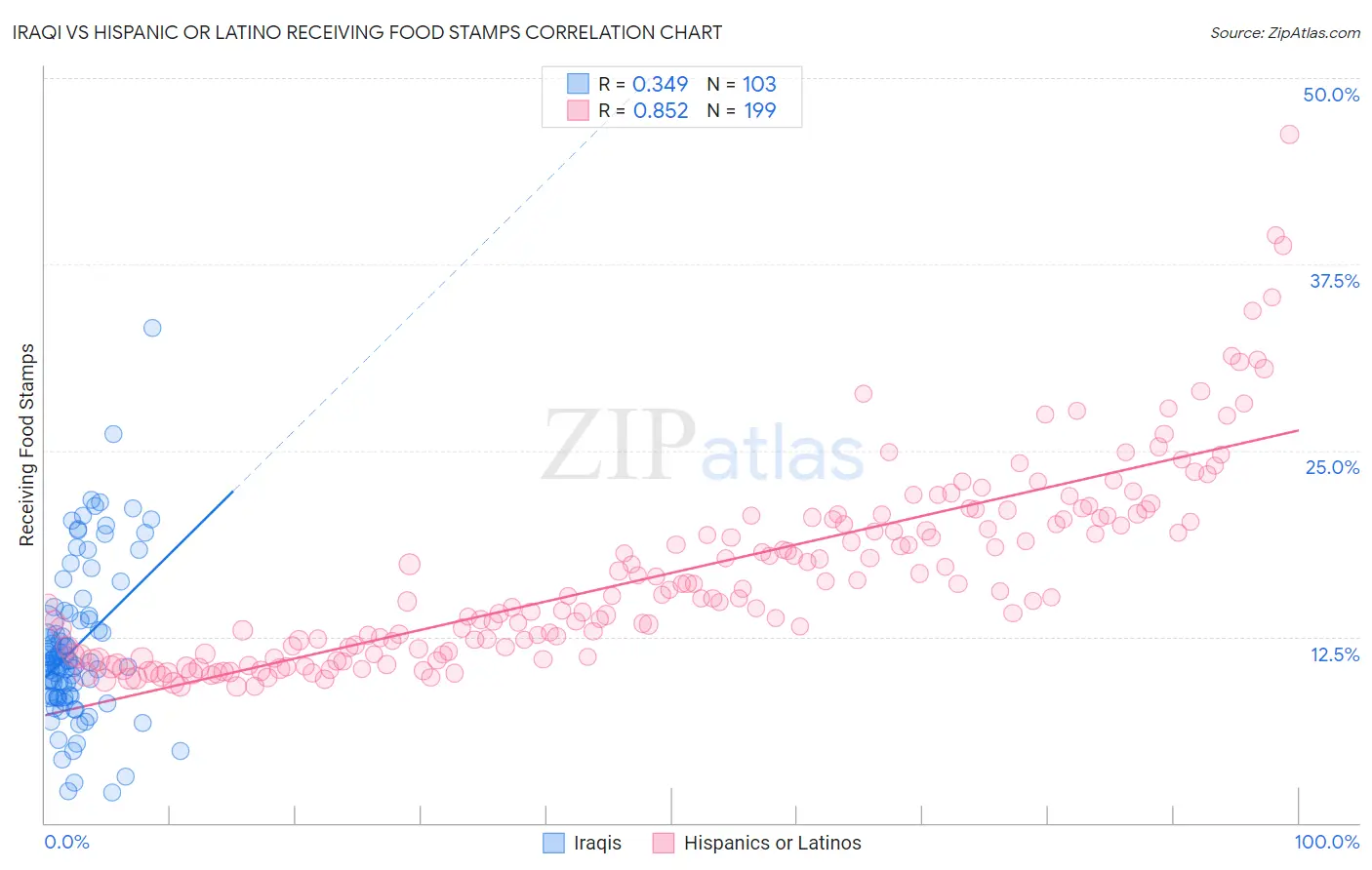 Iraqi vs Hispanic or Latino Receiving Food Stamps