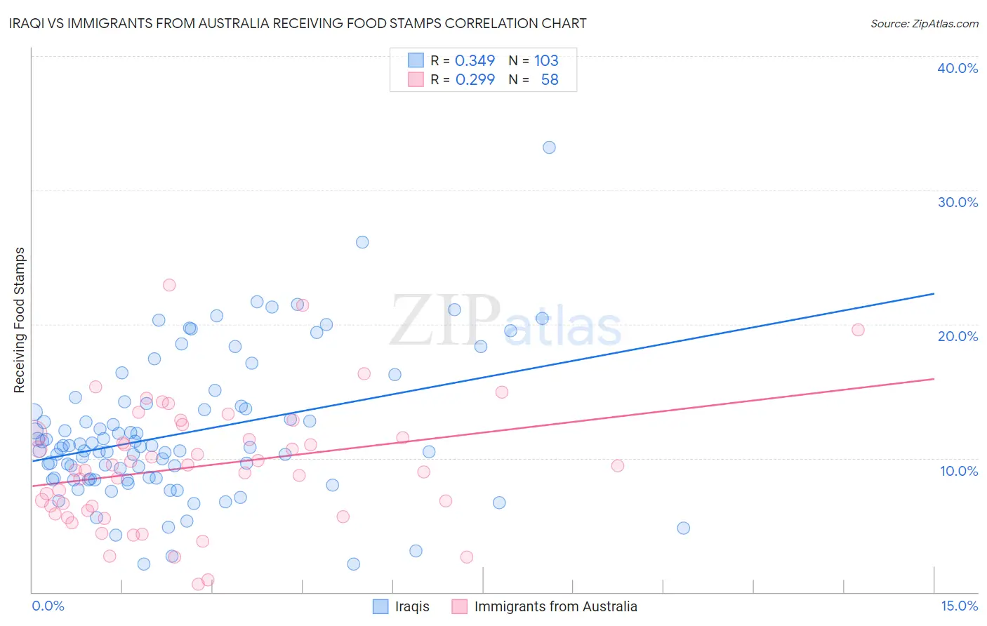 Iraqi vs Immigrants from Australia Receiving Food Stamps