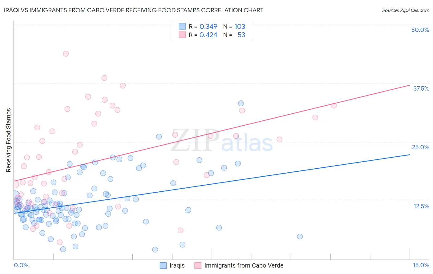Iraqi vs Immigrants from Cabo Verde Receiving Food Stamps