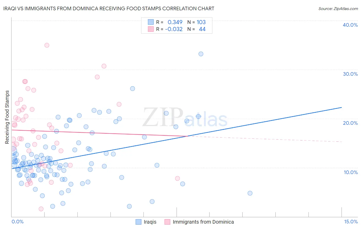 Iraqi vs Immigrants from Dominica Receiving Food Stamps