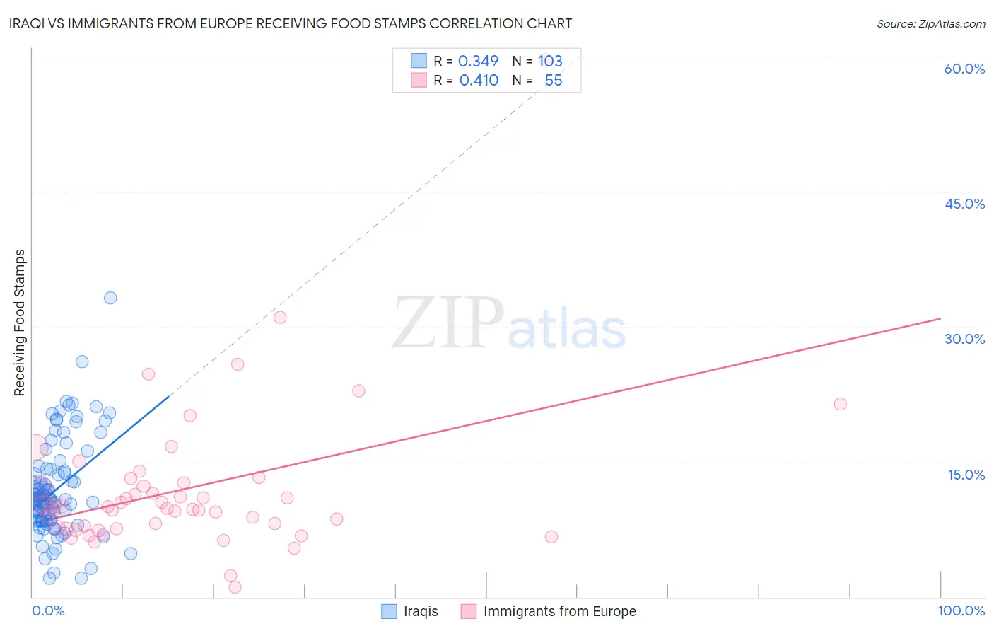 Iraqi vs Immigrants from Europe Receiving Food Stamps