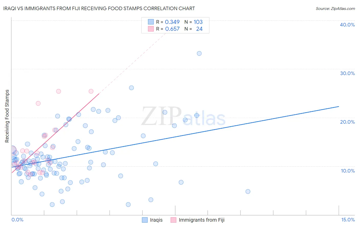 Iraqi vs Immigrants from Fiji Receiving Food Stamps