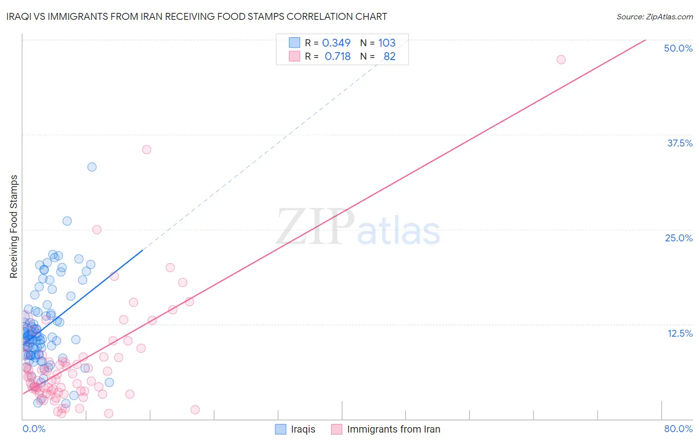 Iraqi vs Immigrants from Iran Receiving Food Stamps