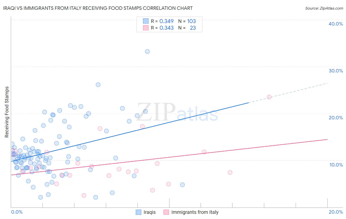 Iraqi vs Immigrants from Italy Receiving Food Stamps