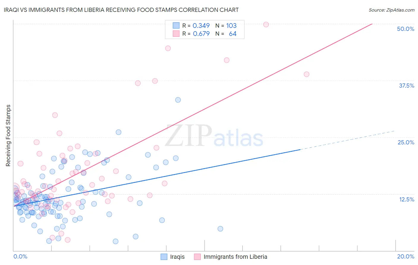 Iraqi vs Immigrants from Liberia Receiving Food Stamps
