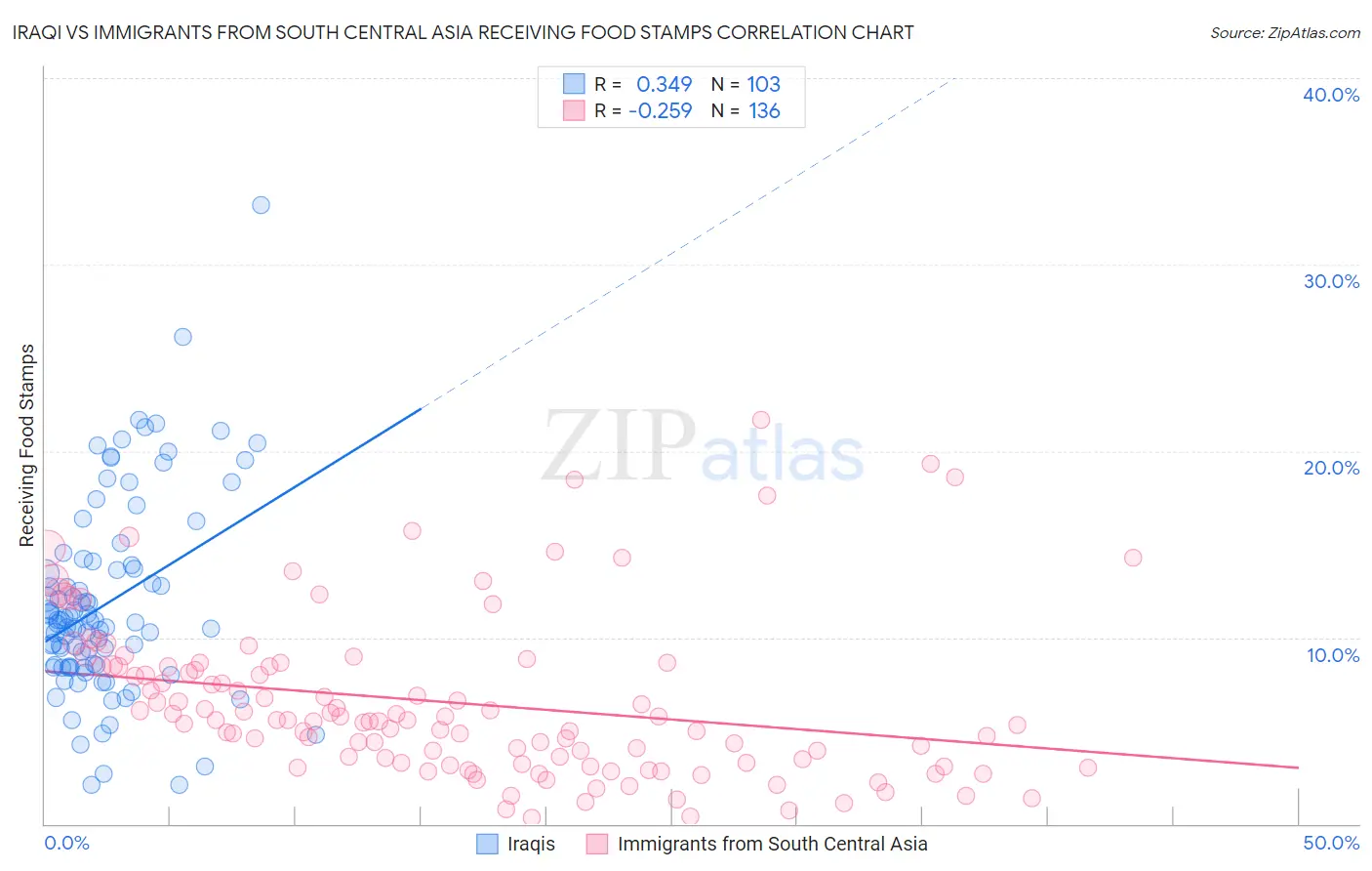 Iraqi vs Immigrants from South Central Asia Receiving Food Stamps