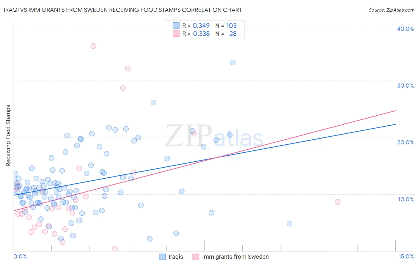 Iraqi vs Immigrants from Sweden Receiving Food Stamps