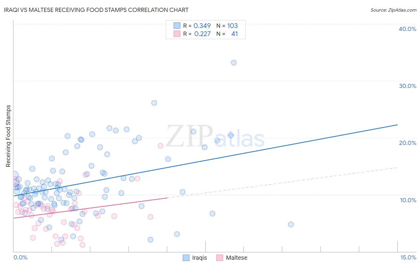 Iraqi vs Maltese Receiving Food Stamps