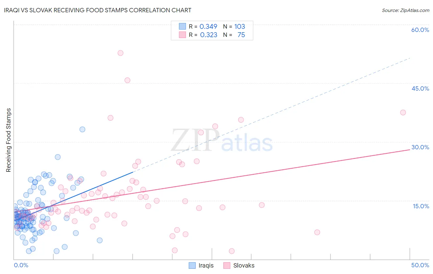 Iraqi vs Slovak Receiving Food Stamps