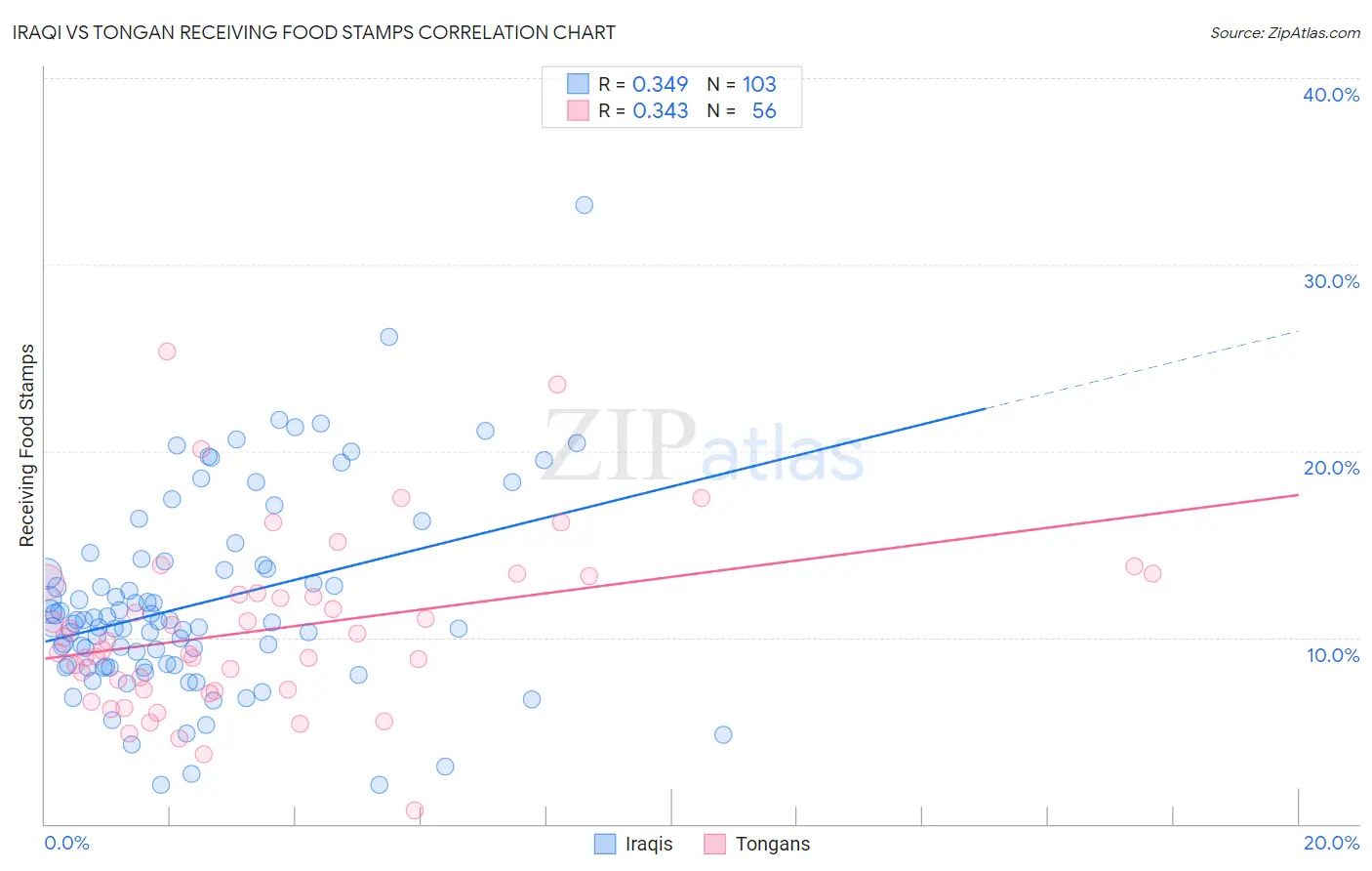 Iraqi vs Tongan Receiving Food Stamps
