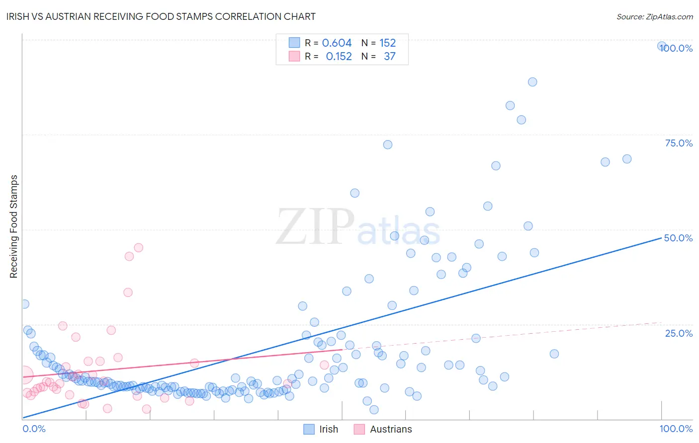 Irish vs Austrian Receiving Food Stamps
