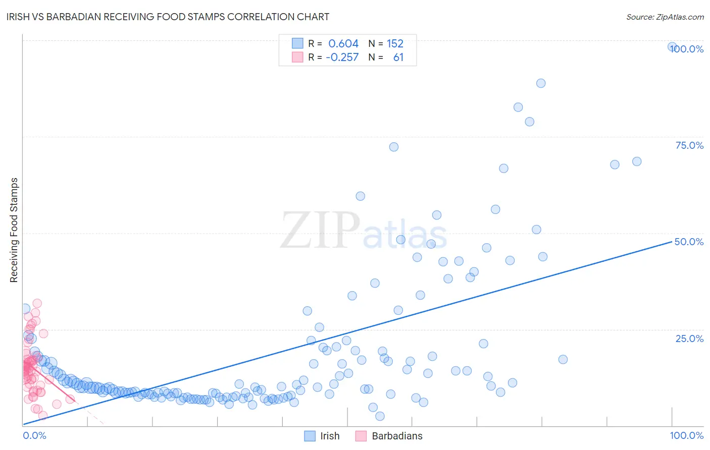Irish vs Barbadian Receiving Food Stamps